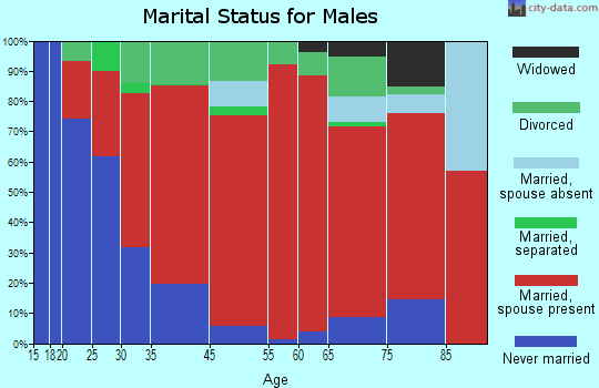 Lambert marital status for males