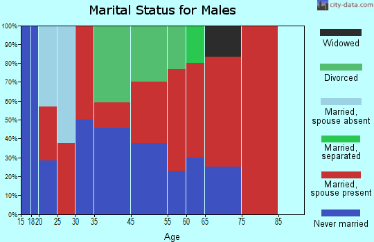 Verde marital status for males
