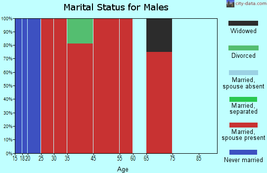 Little Missouri marital status for males