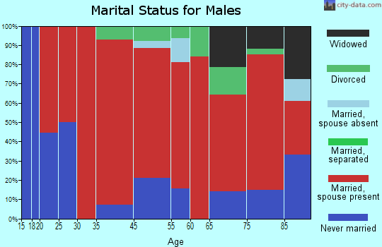 Northern Cheyenne marital status for males