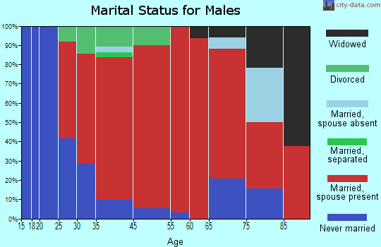 Otter marital status for males