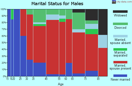 Roberts marital status for males