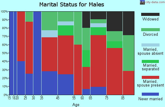Rosebud marital status for males