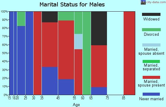 Savage-Crane marital status for males