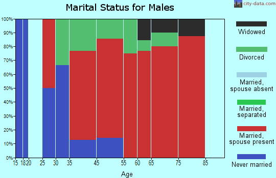 Sula-Edwards marital status for males