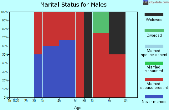 Valier-Dupuyer marital status for males