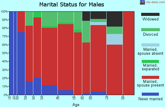 Wild Horse Lake marital status for males