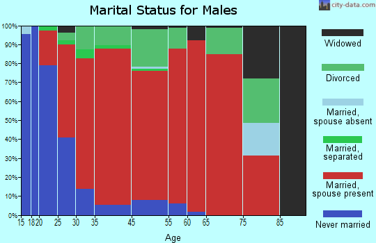 Wolf Creek marital status for males