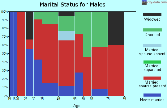 Eureka marital status for males