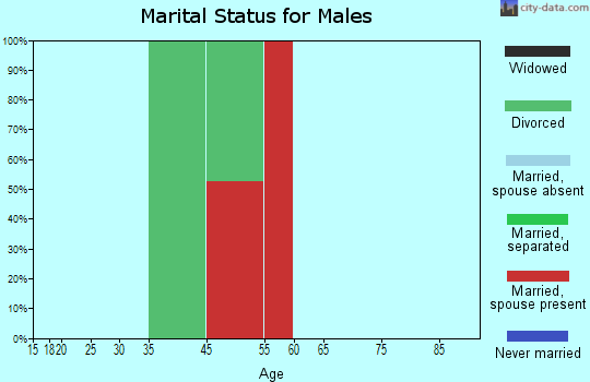 Genoa-Jacks Valley marital status for males