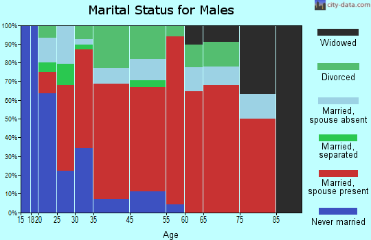 Golconda marital status for males