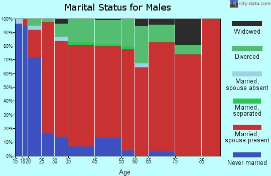 Jackpot marital status for males