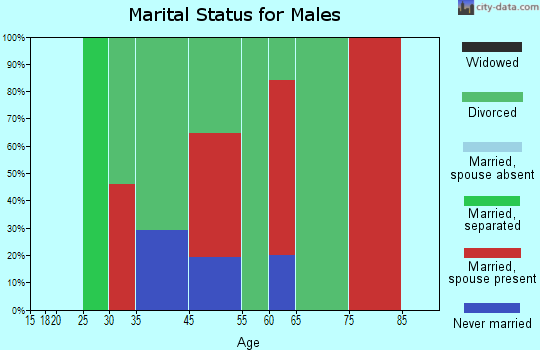 Lund marital status for males