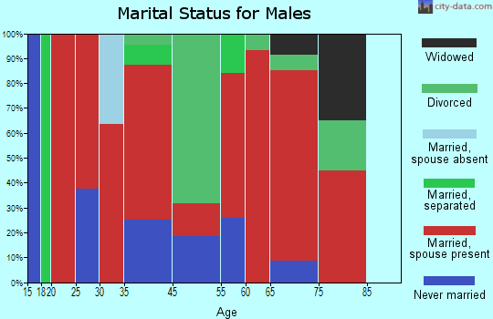 Ruth marital status for males