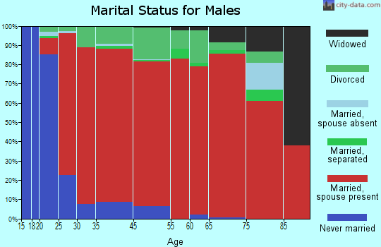 Verdi marital status for males