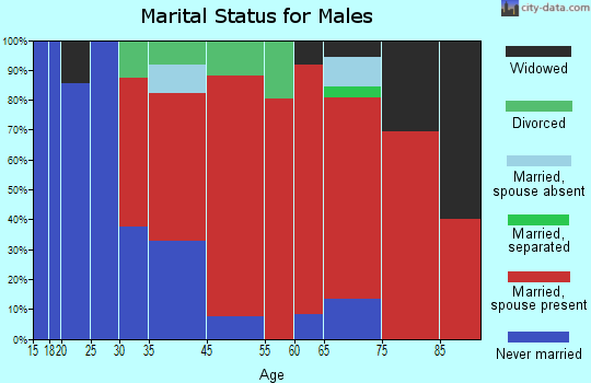 Alstead marital status for males