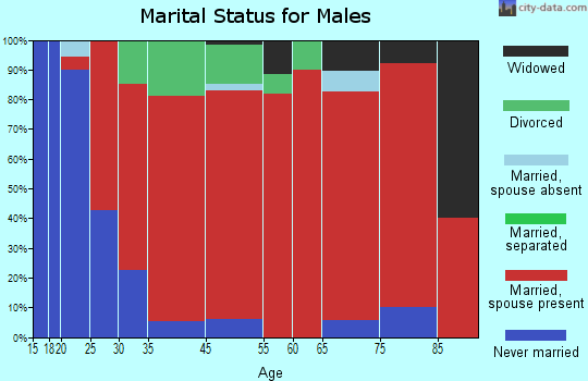 Ashland marital status for males