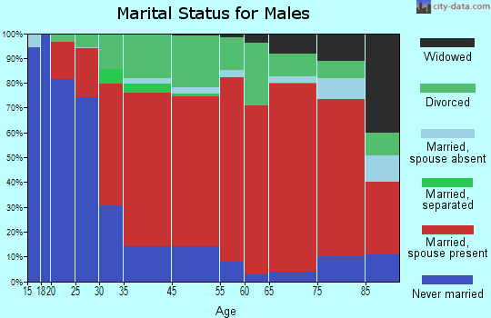 Bartlett marital status for males