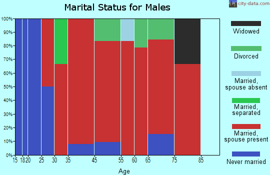 Bath marital status for males