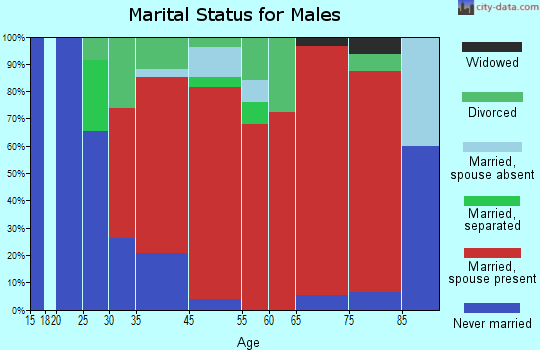 Benton marital status for males