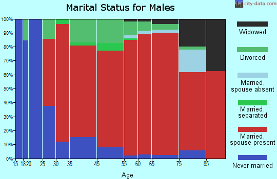 Boscawen marital status for males