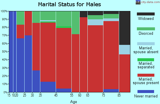 Brookfield marital status for males