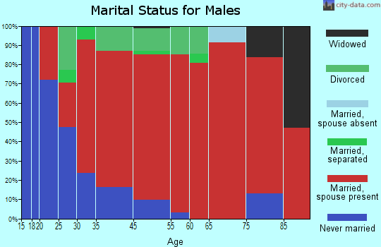 Campton marital status for males