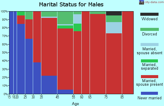 Canaan marital status for males