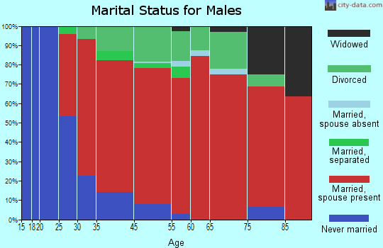 Candia marital status for males