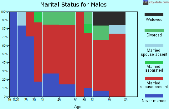 Canterbury marital status for males