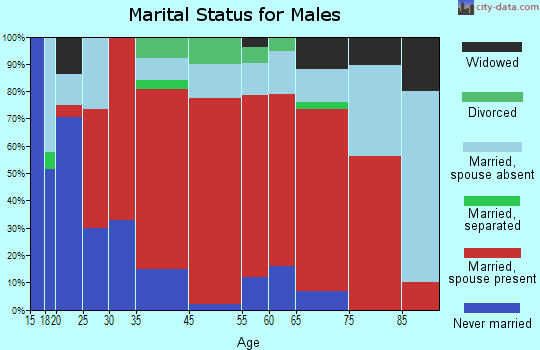 Danbury marital status for males