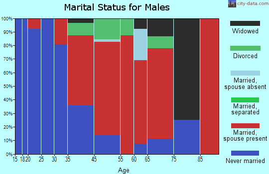 Danville marital status for males