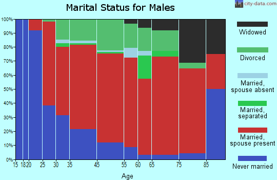 Deering marital status for males