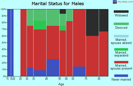 Dunbarton marital status for males