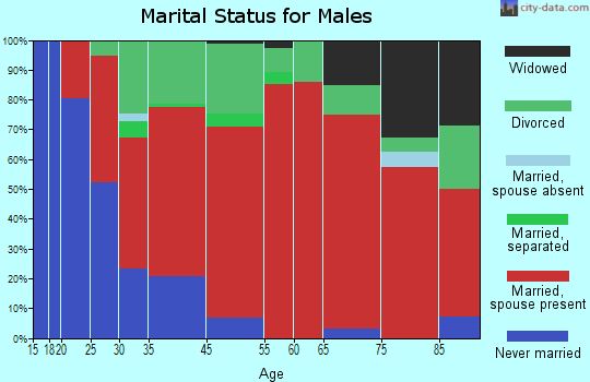 Eaton marital status for males