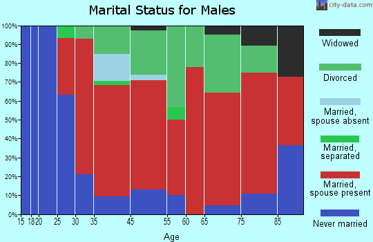 Errol marital status for males