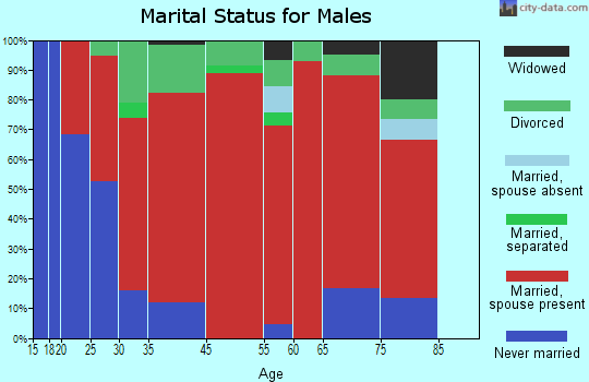 Fitzwilliam marital status for males