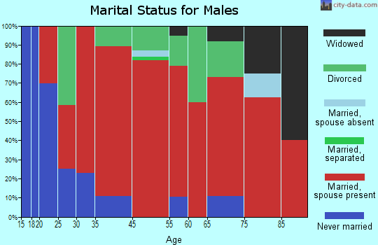 Franconia marital status for males