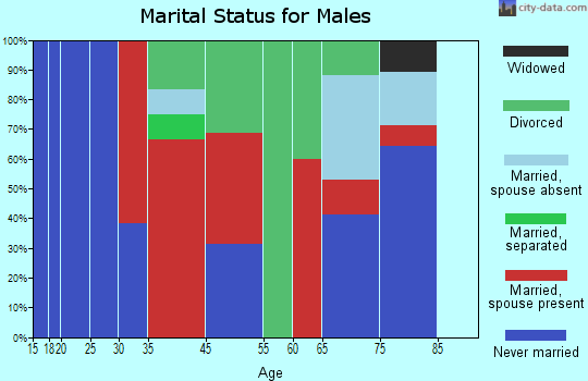 Freedom marital status for males