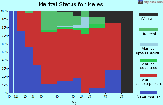 Fremont marital status for males