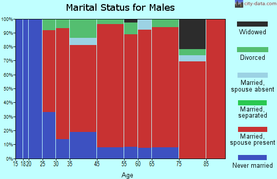 Gilford marital status for males