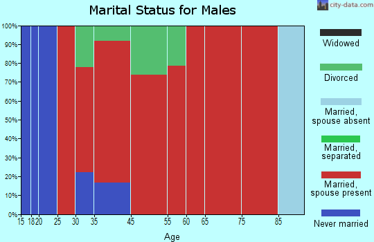 Goshen marital status for males