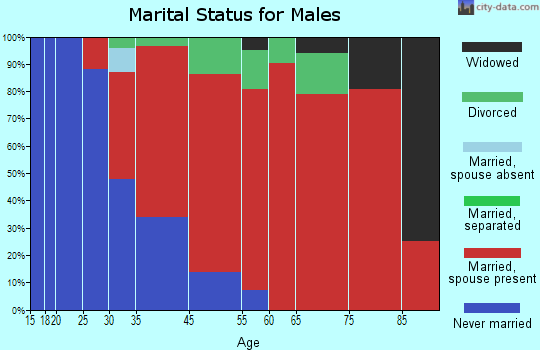 Greenfield marital status for males