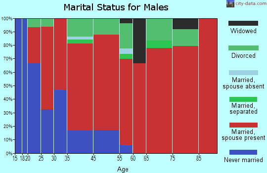 Greenland marital status for males