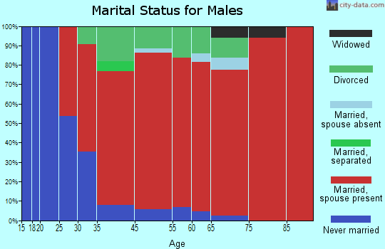 Hampton Falls marital status for males