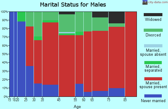 Hart's Location marital status for males