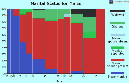 Hill marital status for males