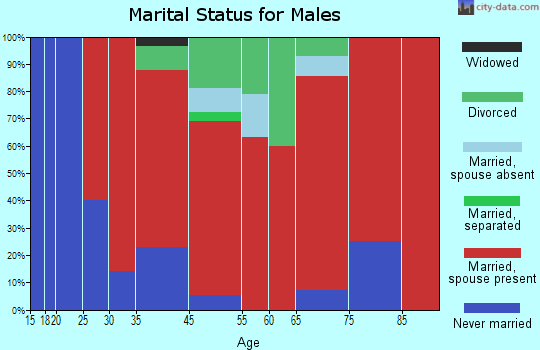 Hollis marital status for males
