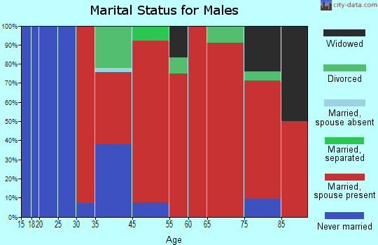 Jackson marital status for males