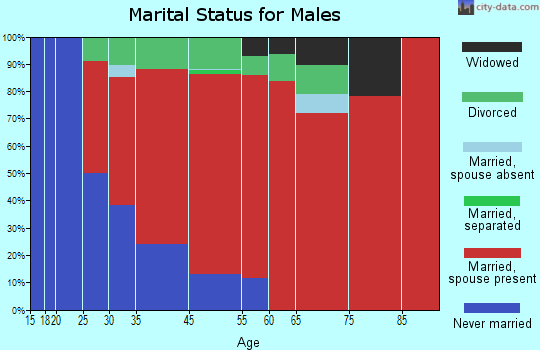 Jefferson marital status for males